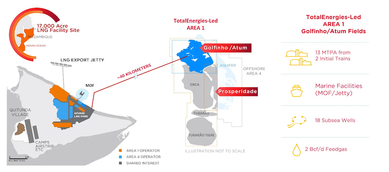 Mozambico, fondi USA in soccorso alla francese TotalEnergies per riaprire i cantieri di gas